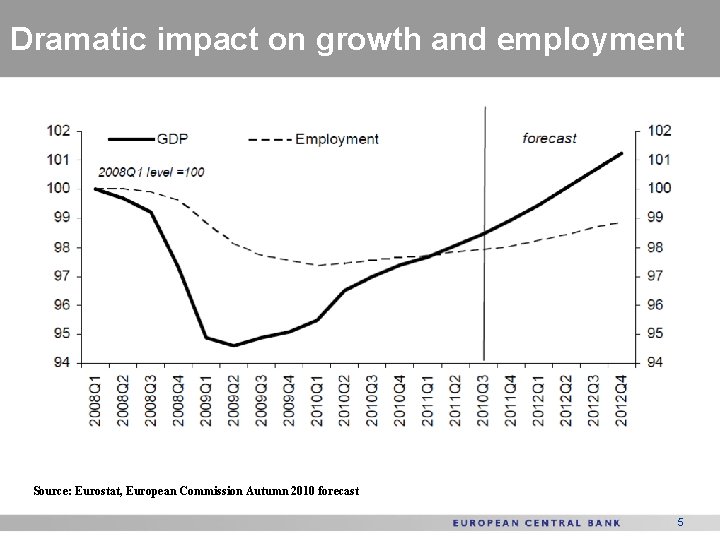 Dramatic impact on growth and employment Source: Eurostat, European Commission Autumn 2010 forecast 5