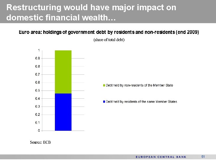 Restructuring would have major impact on domestic financial wealth… 51 