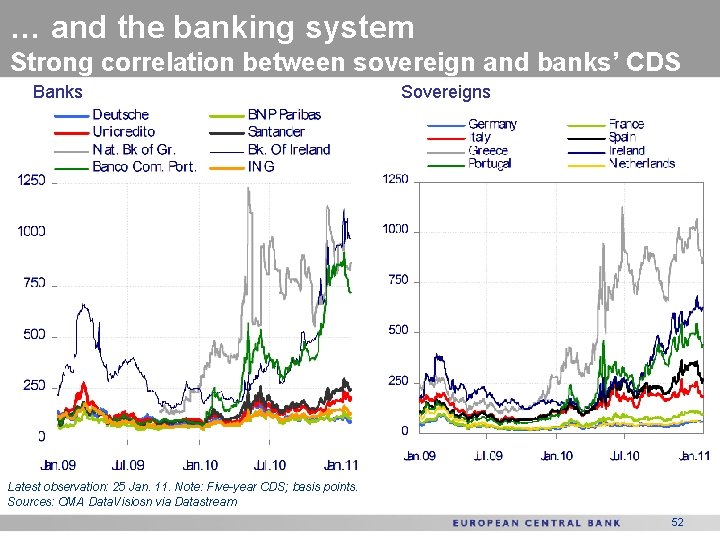 … and the banking system Strong correlation between sovereign and banks’ CDS Banks Sovereigns