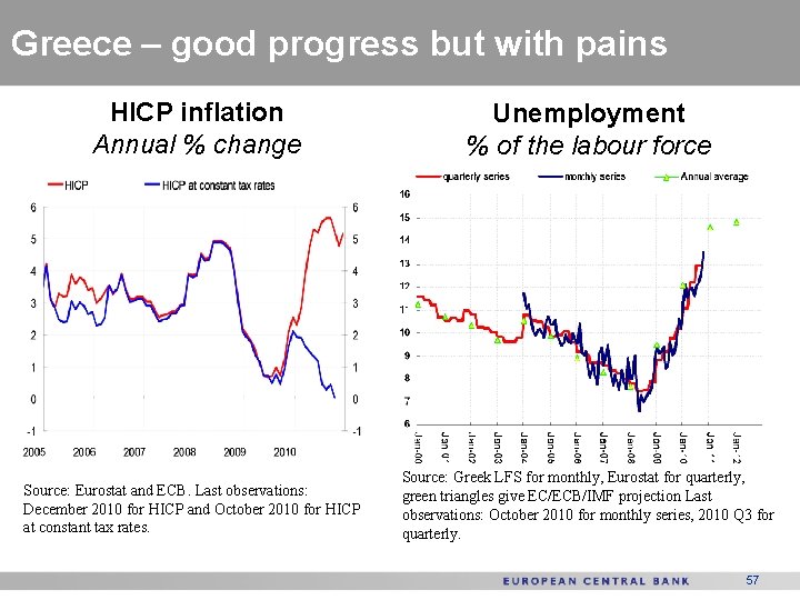 Greece – good progress but with pains HICP inflation Annual % change Source: Eurostat