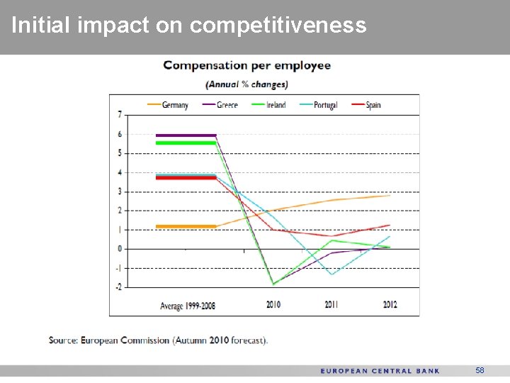 Initial impact on competitiveness 58 