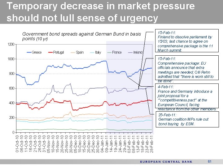 Temporary decrease in market pressure should not lull sense of urgency Government bond spreads