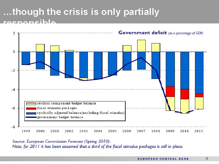 …though the crisis is only partially responsible… 8 