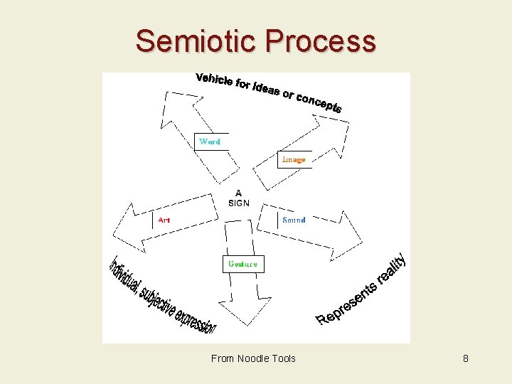 Semiotic Process From Noodle Tools 8 