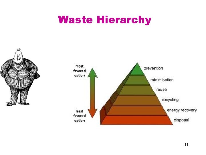 Waste Hierarchy 11 Waste Hierarchy 11