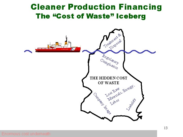 Cleaner Production Financing The “Cost of Waste” Iceberg t& n e tm osal a
