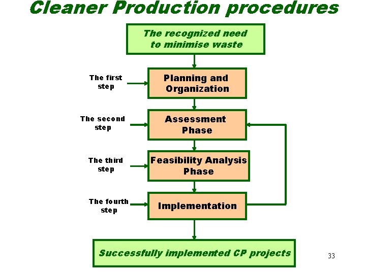 Cleaner Production procedures The recognized need to minimise waste The first step The second