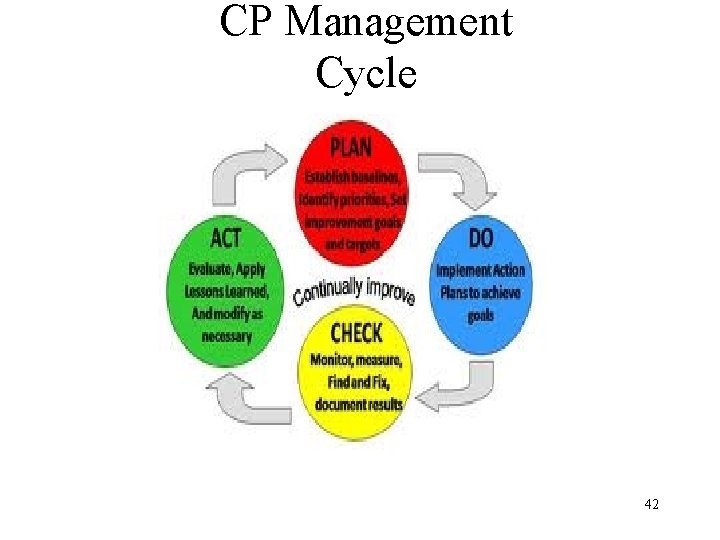 CP Management Cycle 42 CP Management Cycle 42