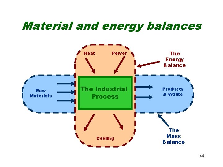 Material and energy balances Heat Raw Materials Power The Industrial Process Cooling The Energy