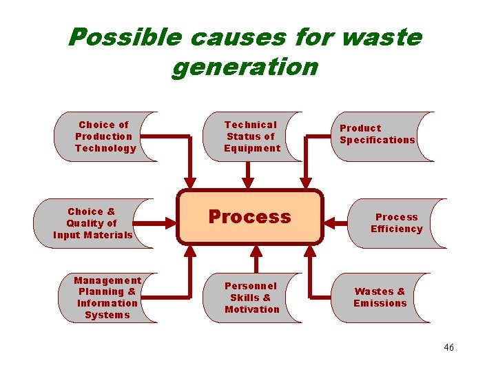 Possible causes for waste generation Choice of Production Technology Choice & Quality of Input