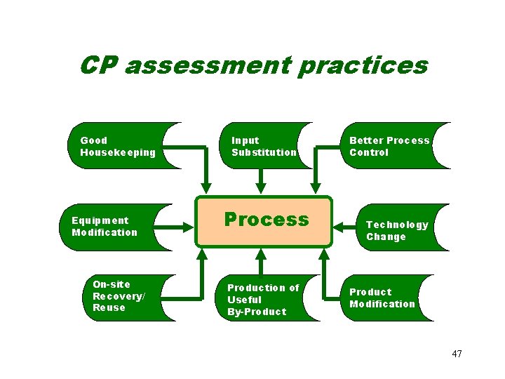 CP assessment practices Good Housekeeping Equipment Modification On-site Recovery/ Reuse Input Substitution Process Production CP assessment practices Good Housekeeping Equipment Modification On-site Recovery/ Reuse Input Substitution Process Production