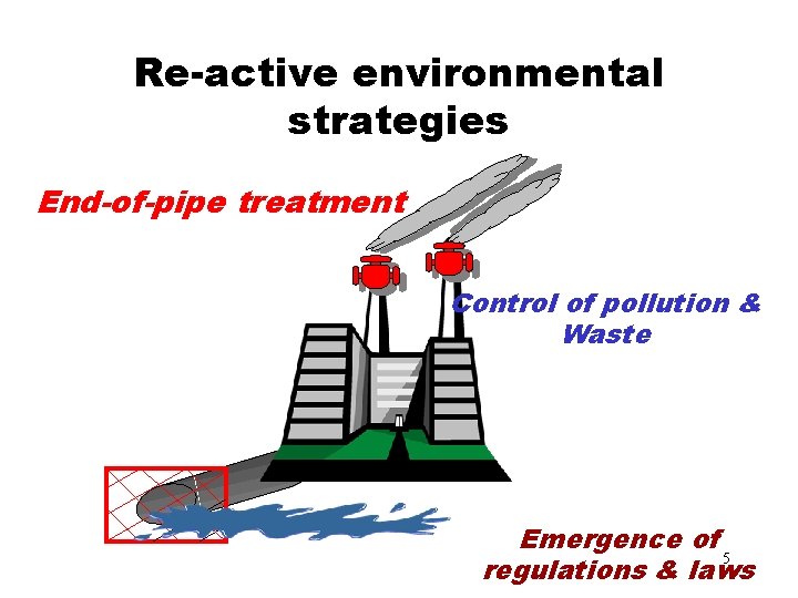 Re-active environmental strategies End-of-pipe treatment Control of pollution & Waste Emergence of 5 regulations