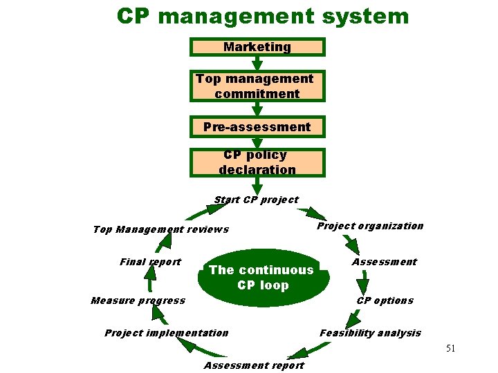 CP management system Marketing Top management commitment Pre-assessment CP policy declaration Start CP project