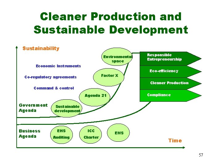 Cleaner Production and Sustainable Development Sustainability Environmental space Economic Instruments Factor X Co-regulatory agreements