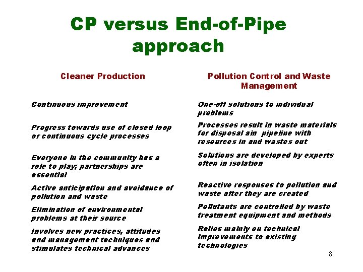 CP versus End-of-Pipe approach Cleaner Production Pollution Control and Waste Management Continuous improvement One-off CP versus End-of-Pipe approach Cleaner Production Pollution Control and Waste Management Continuous improvement One-off