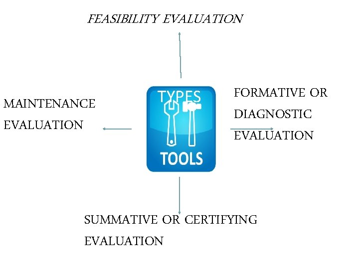 FEASIBILITY EVALUATION MAINTENANCE EVALUATION TYPES FORMATIVE OR DIAGNOSTIC EVALUATION SUMMATIVE OR CERTIFYING EVALUATION FEASIBILITY EVALUATION MAINTENANCE EVALUATION TYPES FORMATIVE OR DIAGNOSTIC EVALUATION SUMMATIVE OR CERTIFYING EVALUATION
