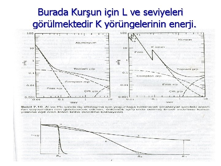 Burada Kurşun için L ve seviyeleri görülmektedir K yörüngelerinin enerji. 