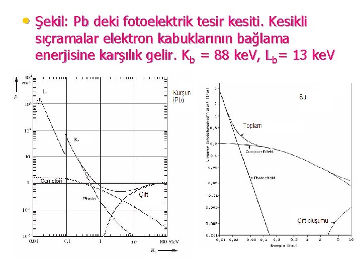  • Şekil: Pb deki fotoelektrik tesir kesiti. Kesikli sıçramalar elektron kabuklarının bağlama enerjisine