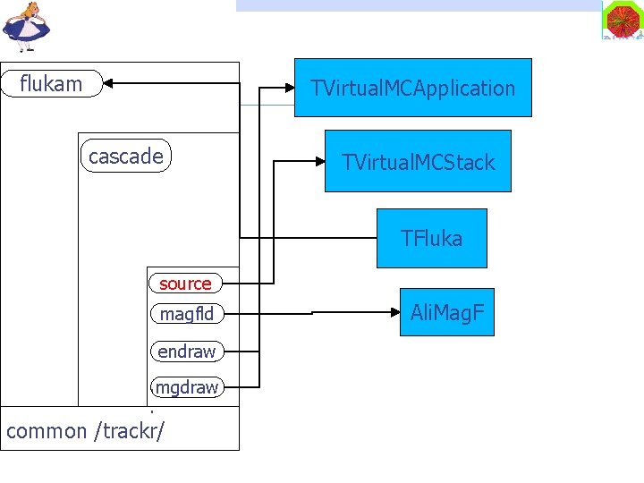 flukam TVirtual. MCApplication cascade TVirtual. MCStack TFluka source magfld Ali. Mag. F endraw. mgdraw.