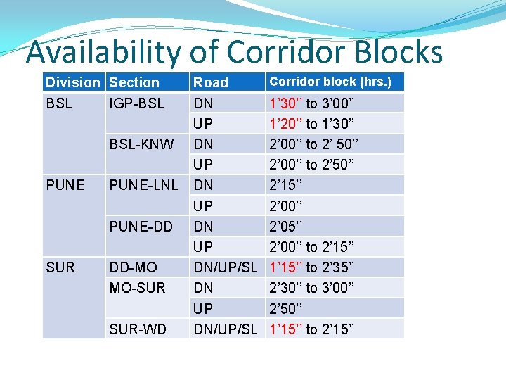 Availability of Corridor Blocks Division Section BSL IGP-BSL BSL-KNW PUNE-LNL PUNE-DD SUR DD-MO MO-SUR