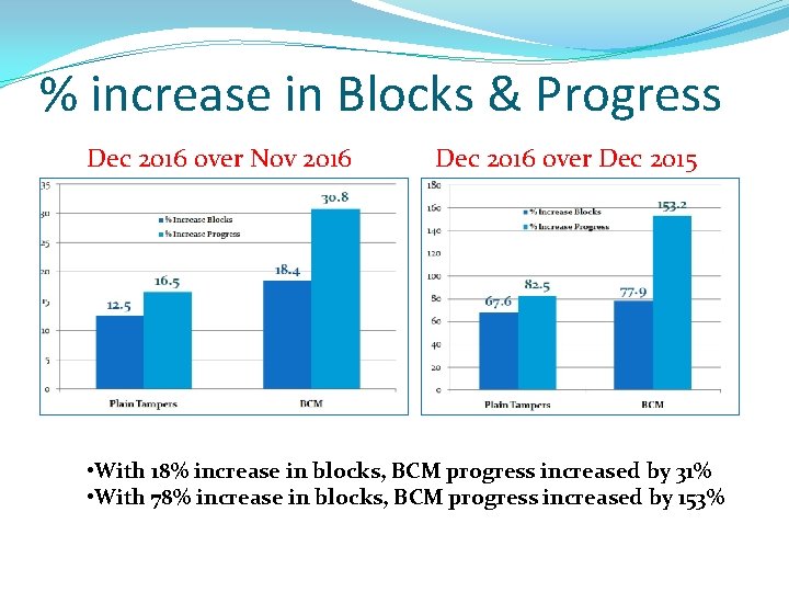 % increase in Blocks & Progress Dec 2016 over Nov 2016 Dec 2016 over