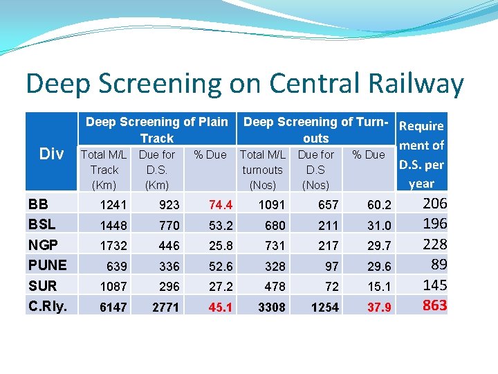 Deep Screening on Central Railway Div BB BSL NGP PUNE SUR C. Rly. Deep