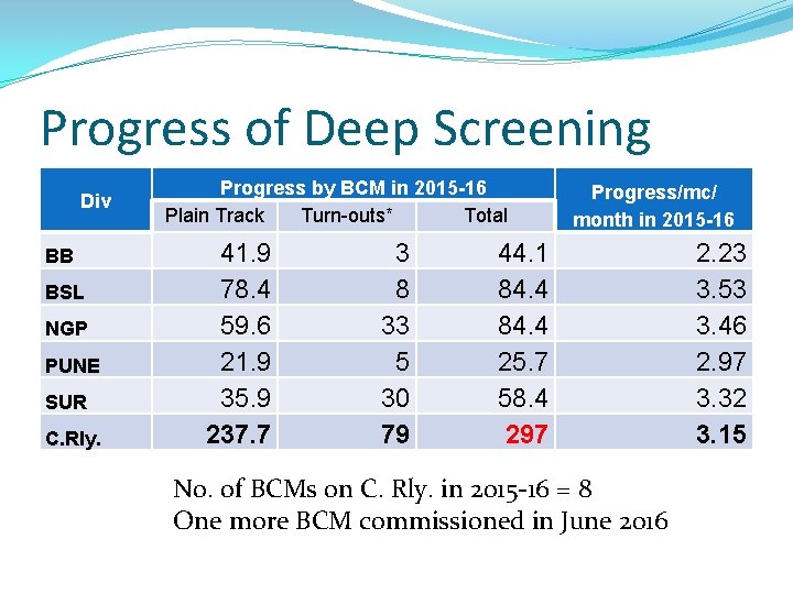 Progress of Deep Screening Div BB BSL NGP PUNE SUR C. Rly. Progress by