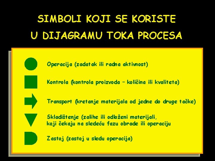 SIMBOLI KOJI SE KORISTE U DIJAGRAMU TOKA PROCESA Operacija (zadatak ili radna aktivnost) Kontrola