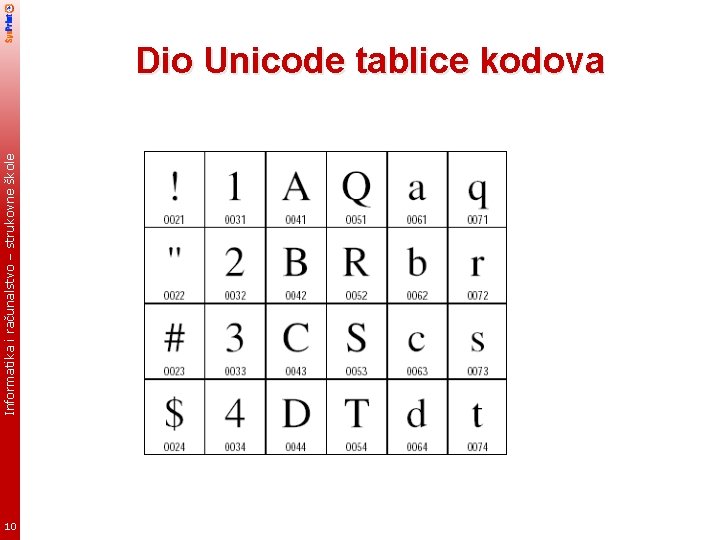 Informatika i računalstvo – strukovne škole Dio Unicode tablice kodova 10 