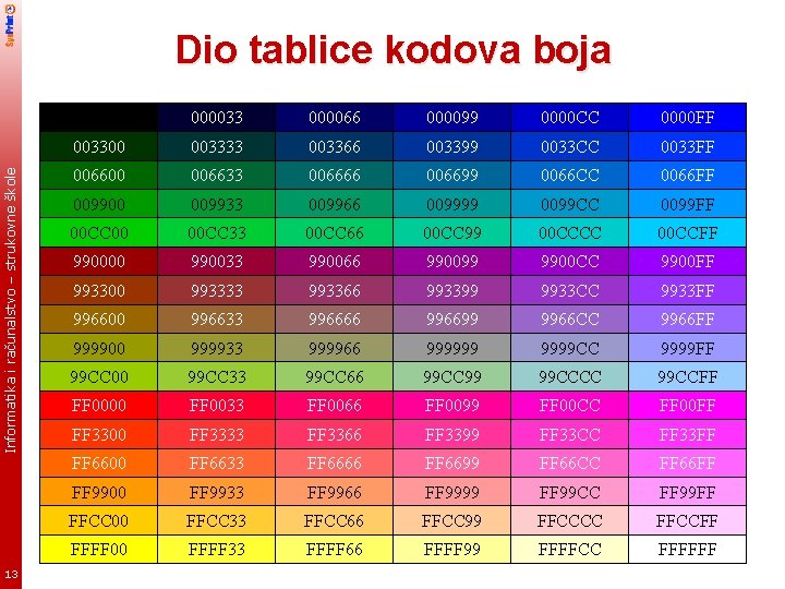 Informatika i računalstvo – strukovne škole Dio tablice kodova boja 13 000033 000066 000099