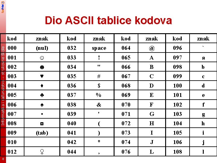 Informatika i računalstvo – strukovne škole Dio ASCII tablice kodova kod znak 000 (nul)