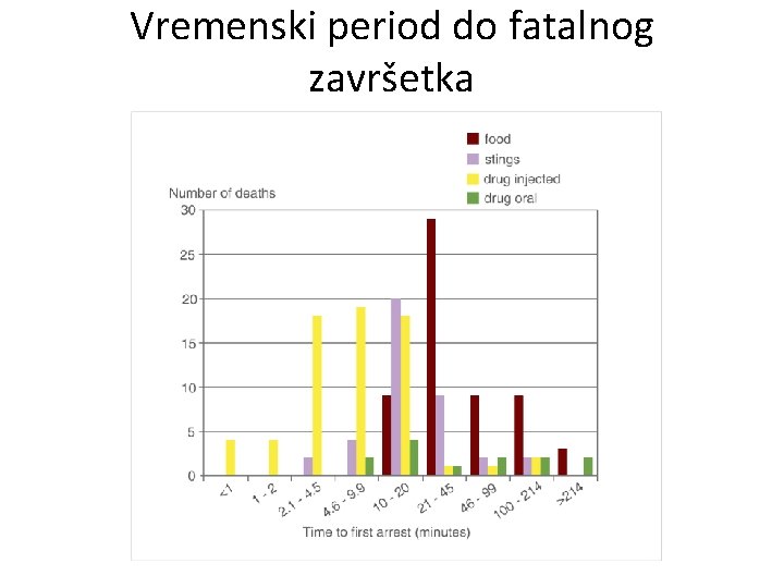 Vremenski period do fatalnog završetka 