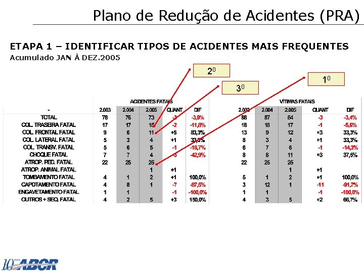 Plano de Redução de Acidentes (PRA) ETAPA 1 – IDENTIFICAR TIPOS DE ACIDENTES MAIS