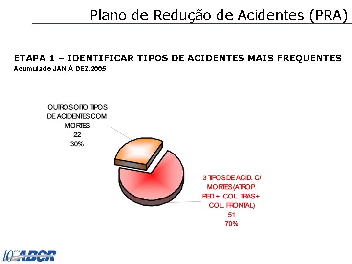 Plano de Redução de Acidentes (PRA) ETAPA 1 – IDENTIFICAR TIPOS DE ACIDENTES MAIS