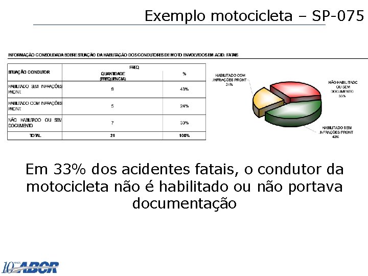 Exemplo motocicleta – SP-075 Em 33% dos acidentes fatais, o condutor da motocicleta não
