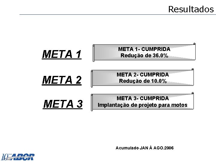 Resultados META 1 - CUMPRIDA Redução de 36. 0% META 2 - CUMPRIDA Redução