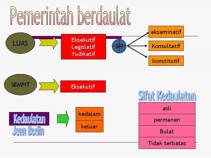 eksaminatif LUAS Eksekutif Legislatif Yudikatif SPI Konsultatif konstitutif SEMPIT Eksekutif kedalam keluar asli permanen