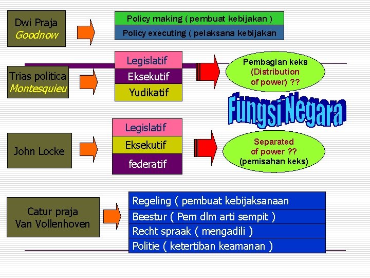 Dwi Praja Goodnow Policy making ( pembuat kebijakan ) Policy executing ( pelaksana kebijakan