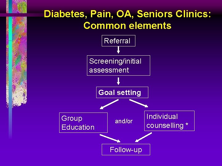 Diabetes, Pain, OA, Seniors Clinics: Common elements Referral Screening/initial assessment Goal setting Group Education