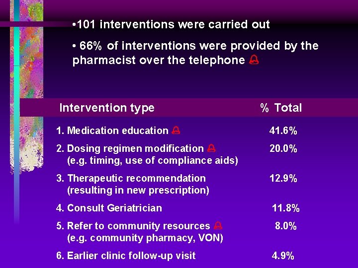 • 101 interventions were carried out • 66% of interventions were provided by