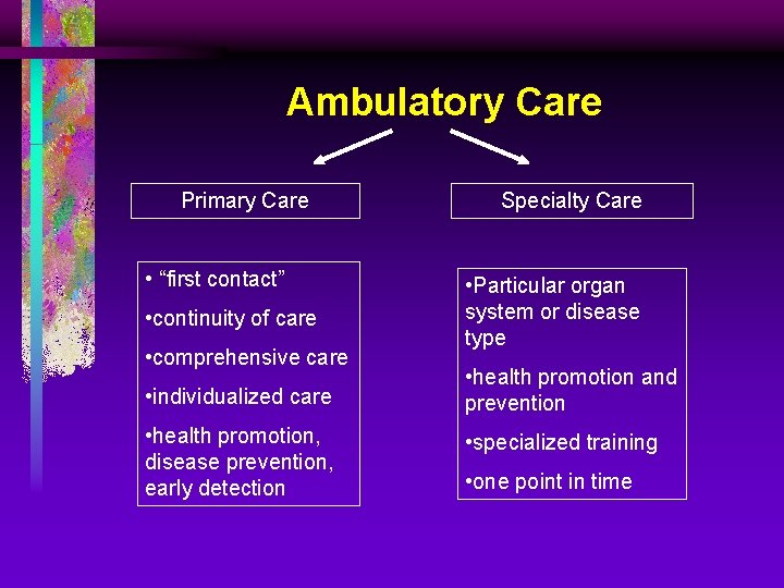 Ambulatory Care Primary Care • “first contact” • continuity of care • comprehensive care