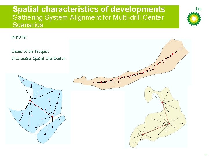 Spatial characteristics of developments Gathering System Alignment for Multi-drill Center Scenarios INPUTS: Center of