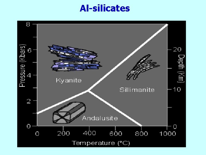 Al-silicates 