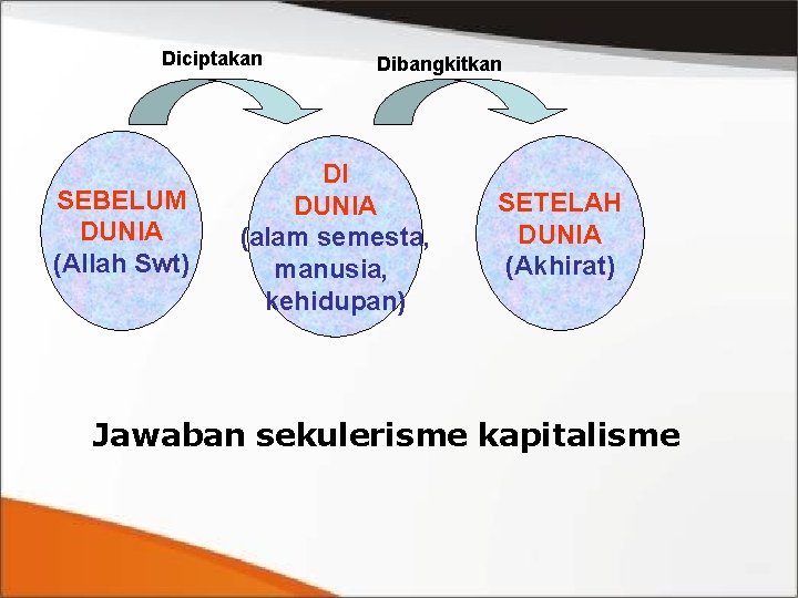 Diciptakan SEBELUM DUNIA (Allah Swt) Dibangkitkan DI DUNIA (alam semesta, manusia, kehidupan) SETELAH DUNIA