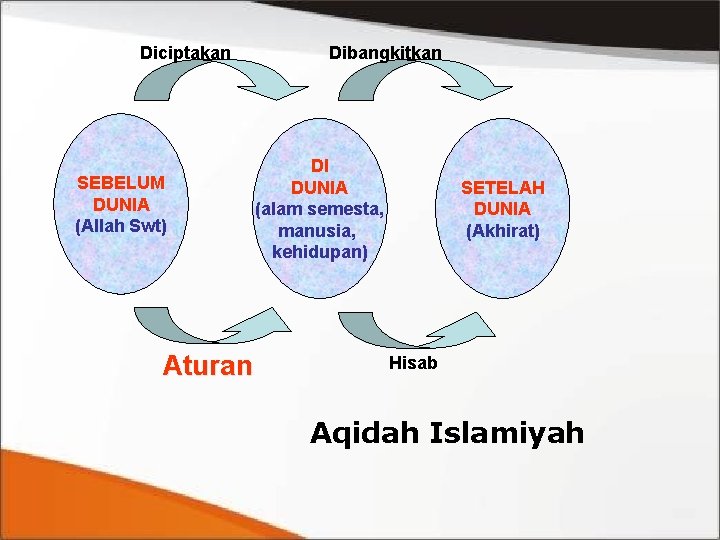 Diciptakan SEBELUM DUNIA (Allah Swt) Aturan Dibangkitkan DI DUNIA (alam semesta, manusia, kehidupan) SETELAH