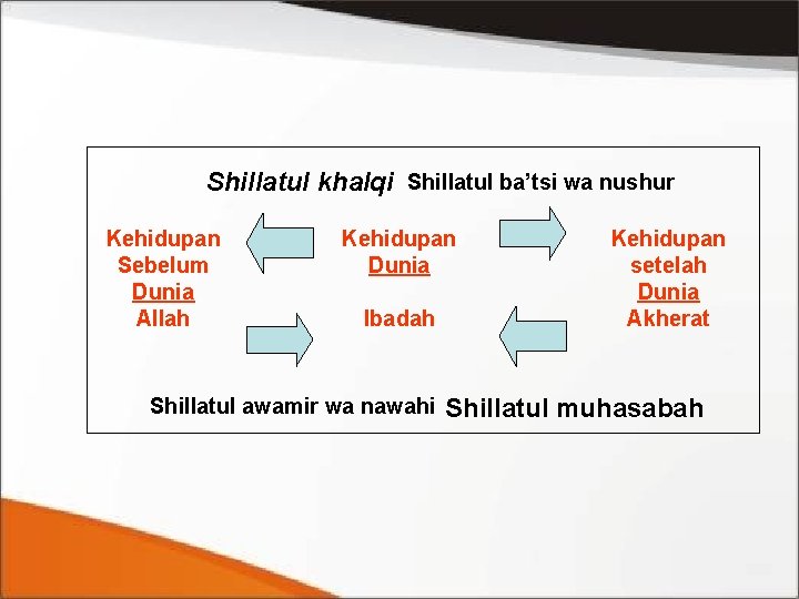 Shillatul khalqi Shillatul ba’tsi wa nushur Kehidupan Sebelum Dunia Allah Kehidupan Dunia Ibadah Shillatul