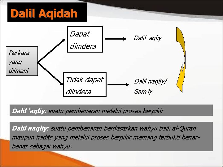 Dalil Aqidah Dapat Perkara yang diimani diindera Dalil ‘aqliy Tidak dapat Dalil naqliy/ diindera