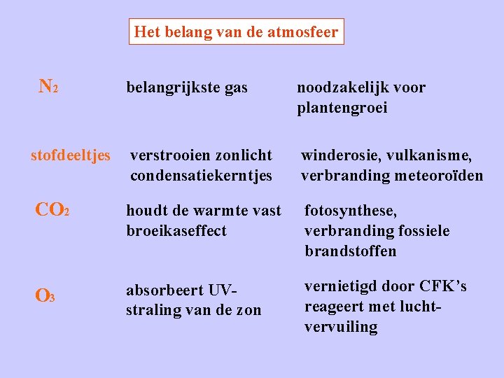 Het belang van de atmosfeer N 2 belangrijkste gas noodzakelijk voor plantengroei stofdeeltjes verstrooien Het belang van de atmosfeer N 2 belangrijkste gas noodzakelijk voor plantengroei stofdeeltjes verstrooien