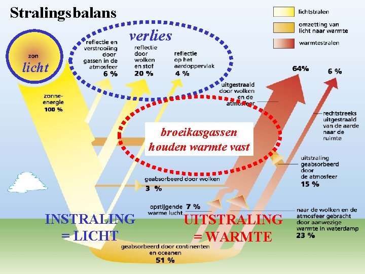 Stralingsbalans verlies licht broeikasgassen houden warmte vast INSTRALING = LICHT UITSTRALING = WARMTE 