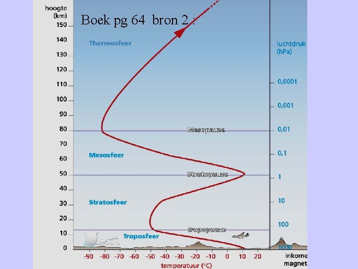 Boek pg 64 bron 2 : Boek pg 64 bron 2 :